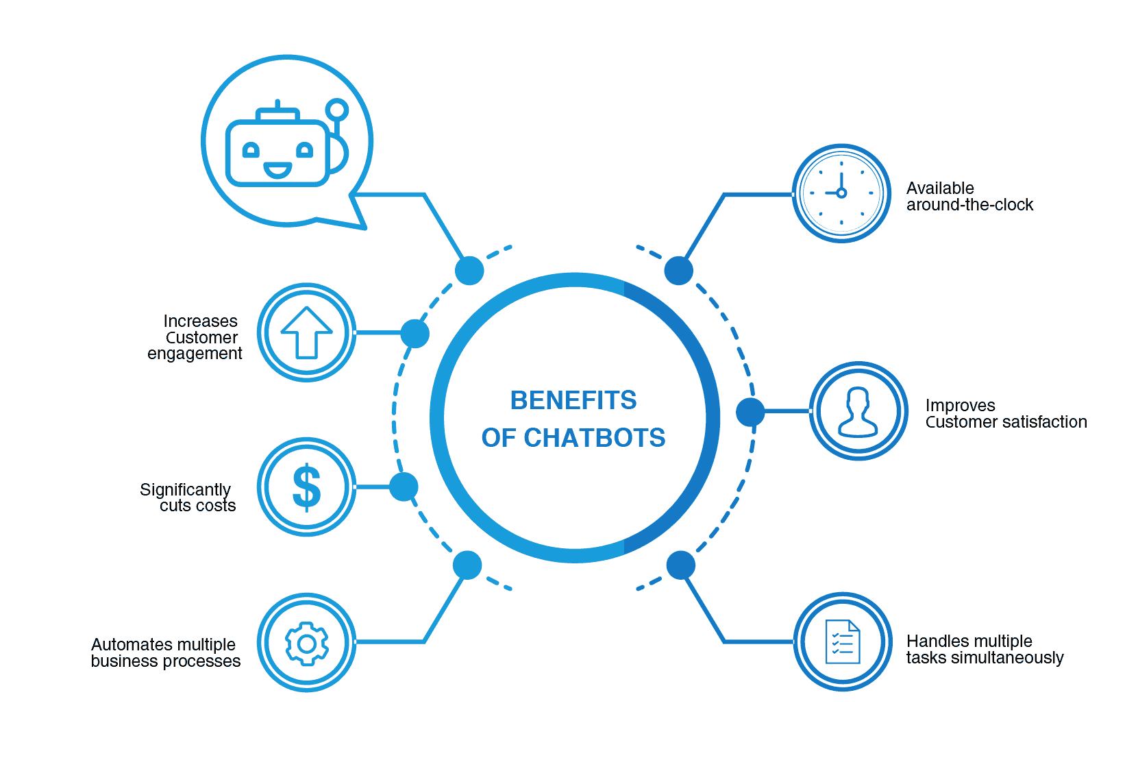 The Benefits of Chatbots in Customer Service