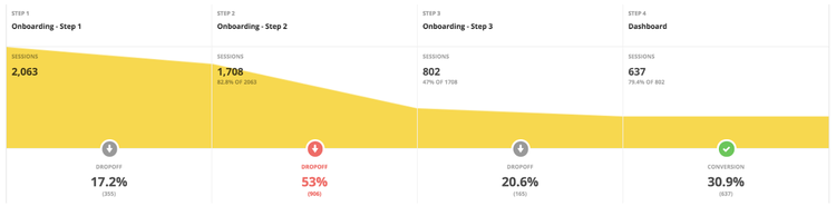 Analyze Your Sales Funnel